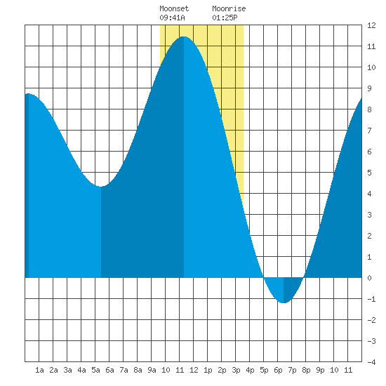 Wingham Island tide chart for Monday, December 25, 2023