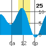 Wingham Island tide chart for Monday, December 25, 2023