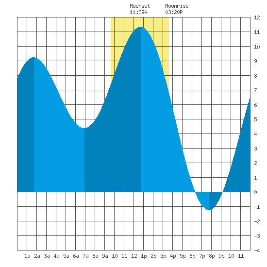 Wingham Island tide chart for Wednesday, December 27, 2023