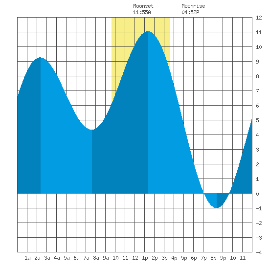 Wingham Island tide chart for Thursday, December 28, 2023