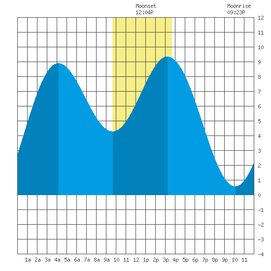 Wingham Island tide chart for Sunday, December 31, 2023