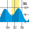Wingham Island tide chart for Sunday, December 31, 2023