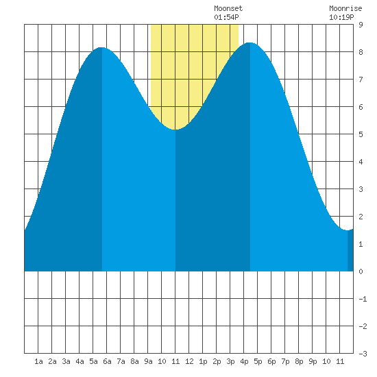 Wingham Island tide chart for Sunday, December 3, 2023