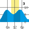 Wingham Island tide chart for Sunday, December 3, 2023