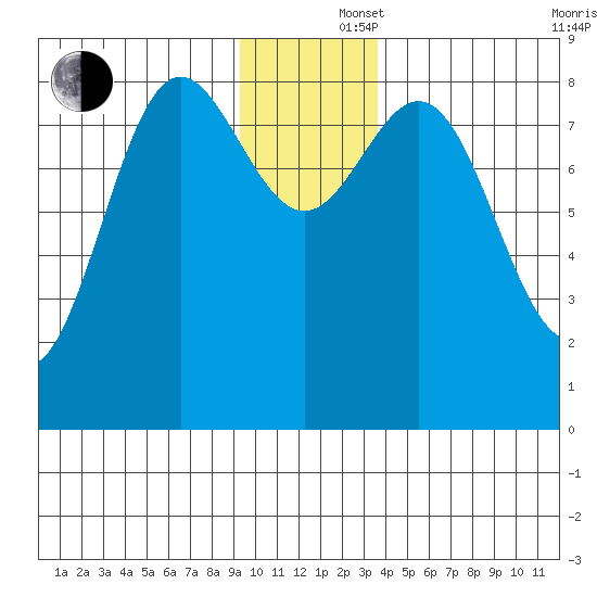 Wingham Island tide chart for Monday, December 4, 2023