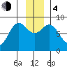 Wingham Island tide chart for Monday, December 4, 2023