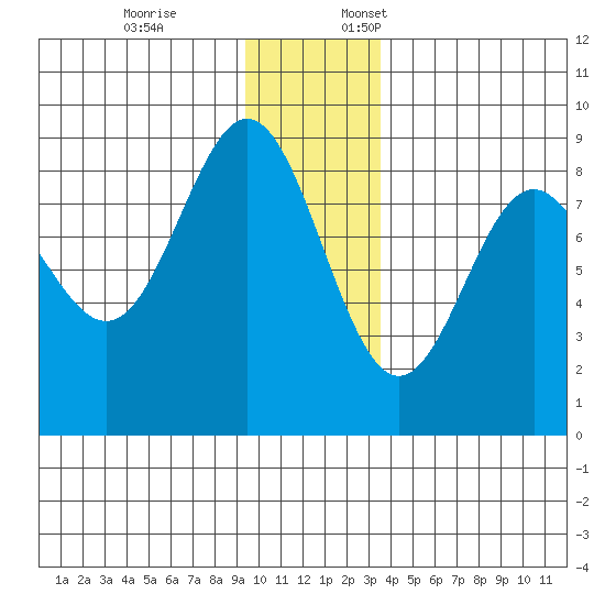 Wingham Island tide chart for Friday, December 8, 2023