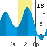Wingham Island tide chart for Saturday, January 13, 2024