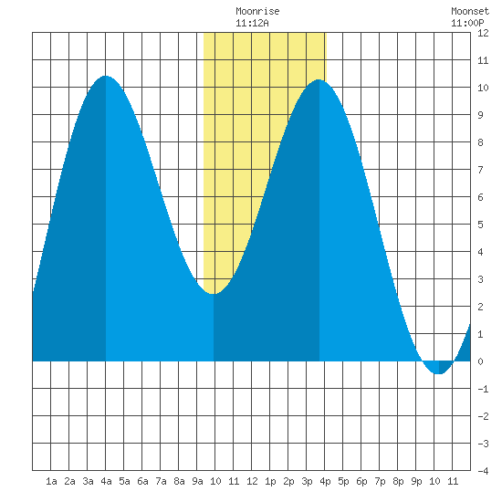 Wingham Island tide chart for Monday, January 15, 2024