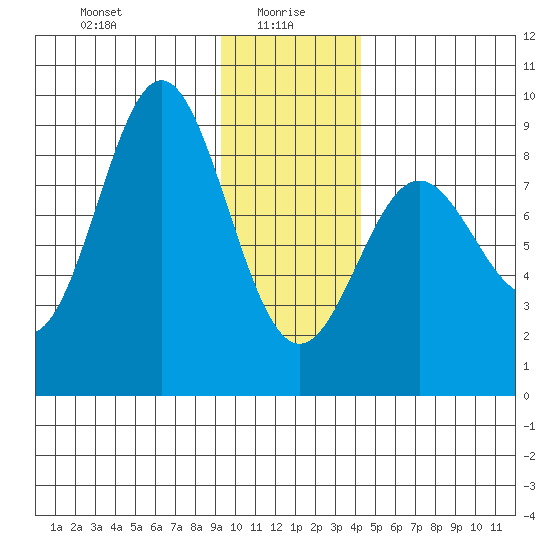 Wingham Island tide chart for Thursday, January 18, 2024