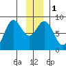 Wingham Island tide chart for Monday, January 1, 2024