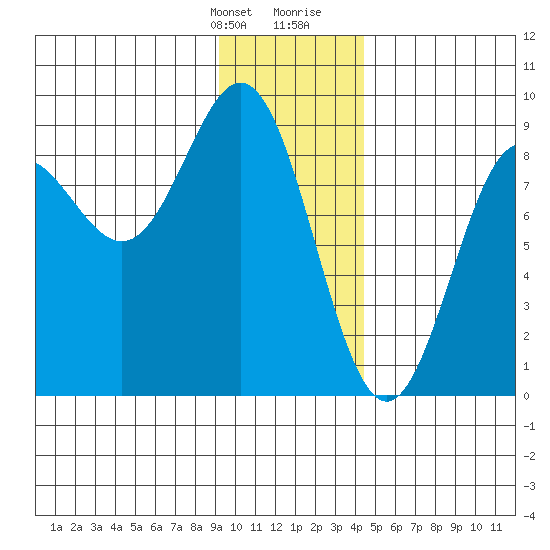Wingham Island tide chart for Monday, January 22, 2024