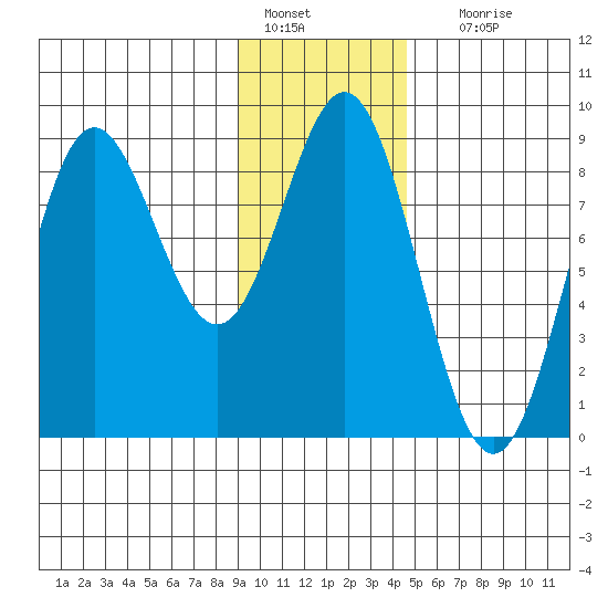 Wingham Island tide chart for Saturday, January 27, 2024