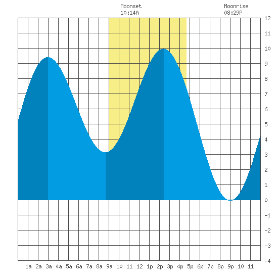 Wingham Island tide chart for Sunday, January 28, 2024