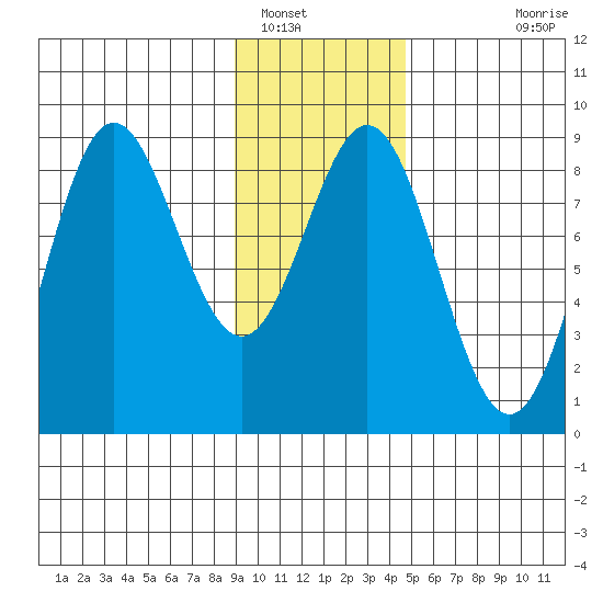 Wingham Island tide chart for Monday, January 29, 2024