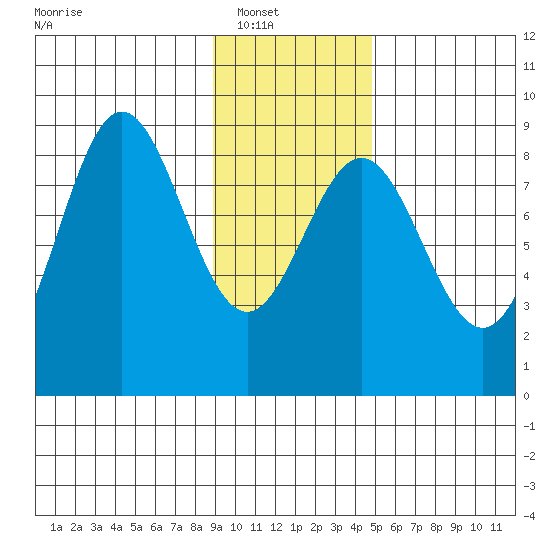 Wingham Island tide chart for Wednesday, January 31, 2024