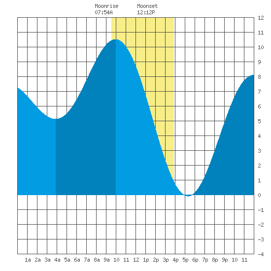 Wingham Island tide chart for Monday, January 8, 2024