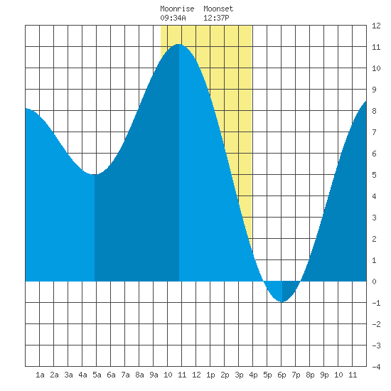 Wingham Island tide chart for Tuesday, January 9, 2024
