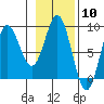 Wingham Island tide chart for Saturday, February 10, 2024