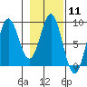 Wingham Island tide chart for Sunday, February 11, 2024