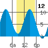 Wingham Island tide chart for Monday, February 12, 2024