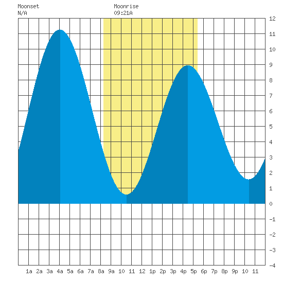 Wingham Island tide chart for Wednesday, February 14, 2024