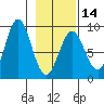 Wingham Island tide chart for Wednesday, February 14, 2024