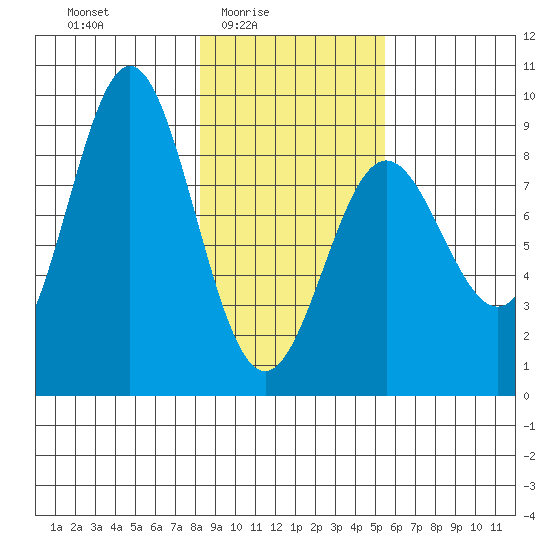 Wingham Island tide chart for Thursday, February 15, 2024