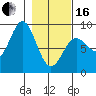 Wingham Island tide chart for Friday, February 16, 2024