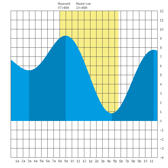Wingham Island tide chart for Monday, February 19, 2024