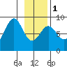 Wingham Island tide chart for Thursday, February 1, 2024