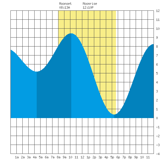 Wingham Island tide chart for Tuesday, February 20, 2024