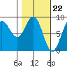Wingham Island tide chart for Thursday, February 22, 2024