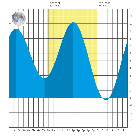 Wingham Island tide chart for Saturday, February 24, 2024