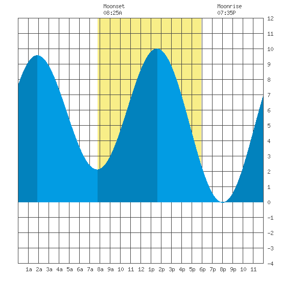 Wingham Island tide chart for Sunday, February 25, 2024