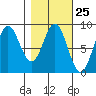 Wingham Island tide chart for Sunday, February 25, 2024