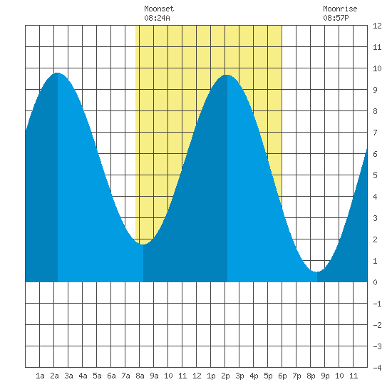 Wingham Island tide chart for Monday, February 26, 2024