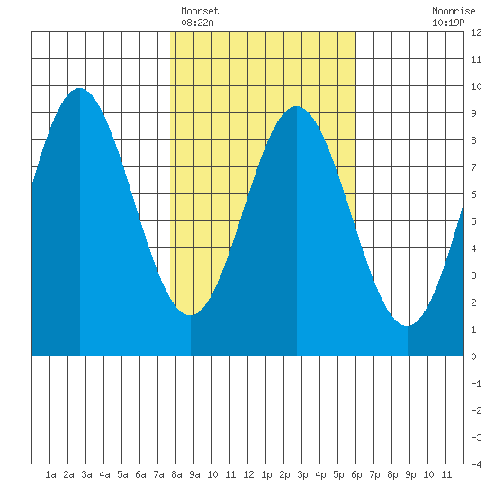 Wingham Island tide chart for Tuesday, February 27, 2024