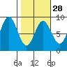 Wingham Island tide chart for Wednesday, February 28, 2024