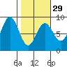 Wingham Island tide chart for Thursday, February 29, 2024