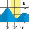 Wingham Island tide chart for Saturday, February 3, 2024