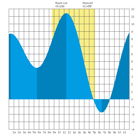 Wingham Island tide chart for Thursday, February 8, 2024
