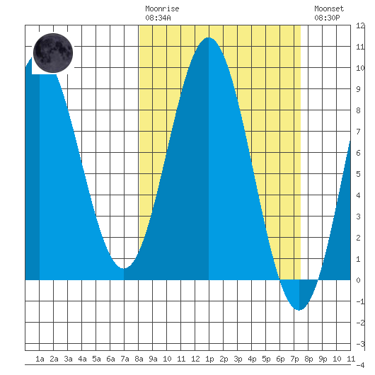 Wingham Island tide chart for Sunday, March 10, 2024