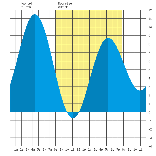 Wingham Island tide chart for Thursday, March 14, 2024