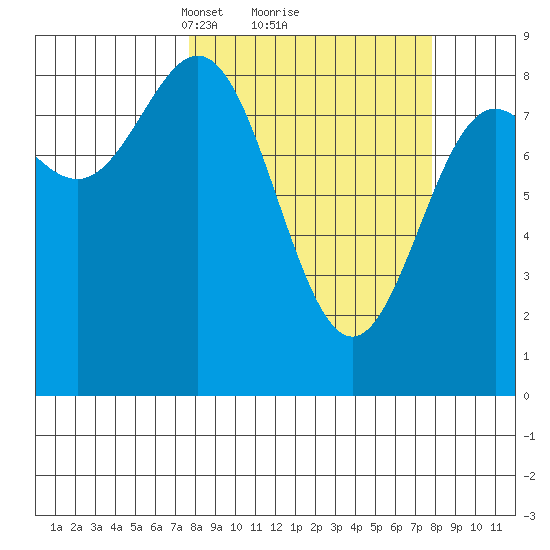 Wingham Island tide chart for Monday, March 18, 2024