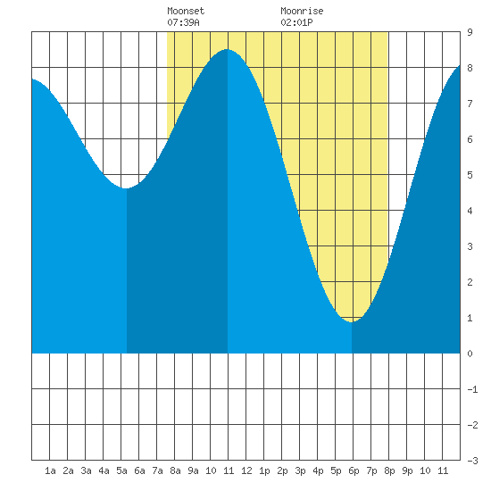 Wingham Island tide chart for Wednesday, March 20, 2024