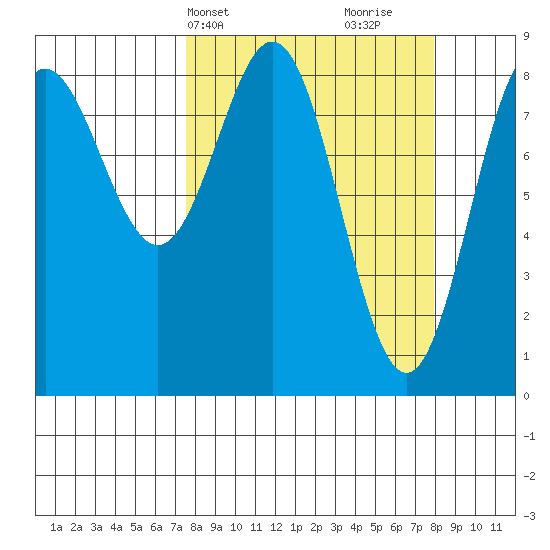 Wingham Island tide chart for Thursday, March 21, 2024