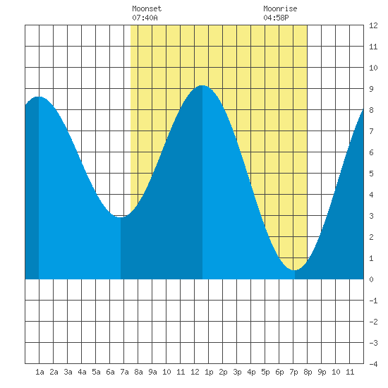 Wingham Island tide chart for Friday, March 22, 2024