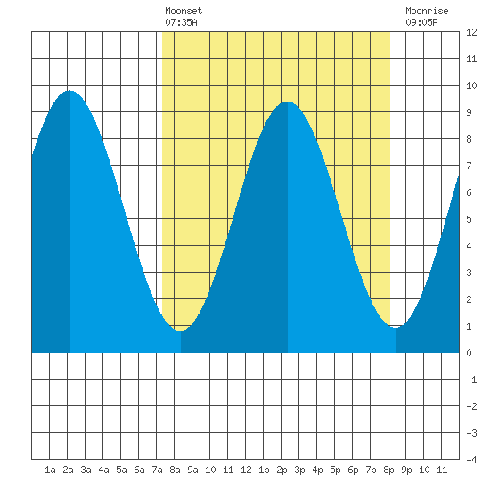 Wingham Island tide chart for Monday, March 25, 2024