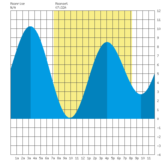 Wingham Island tide chart for Thursday, March 28, 2024
